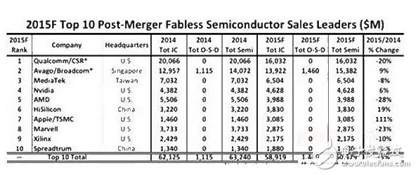 中國IC產業(yè)進入成長期 培育龍頭企業(yè)正逢其時