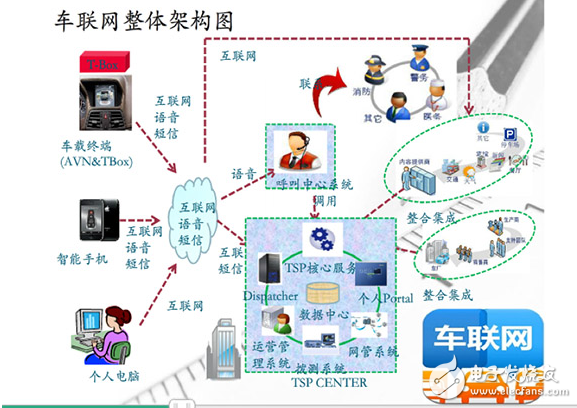 細聊Telematics系統(tǒng) 展望網(wǎng)聯(lián)汽車2.0