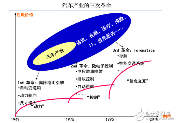 細聊Telematics系統(tǒng) 展望網(wǎng)聯(lián)汽車2.0