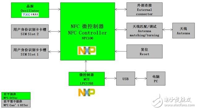 應(yīng)用于智能電視盒的 NXP NPC100 NFC 近場通訊方案