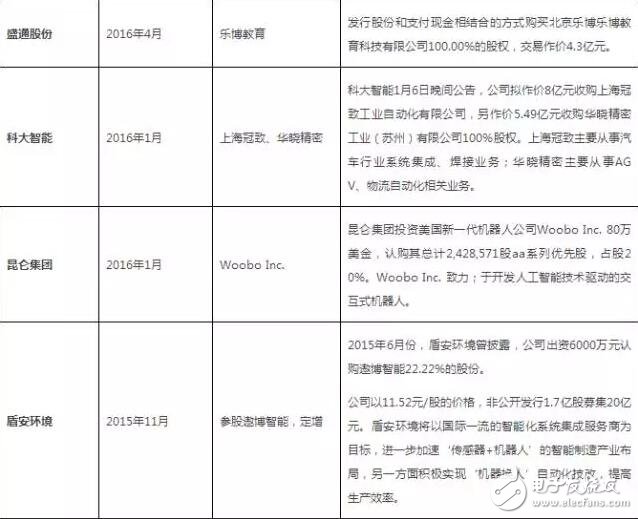 從美的收購(gòu)kuka回顧機(jī)器人行業(yè)投資及并購(gòu)事件