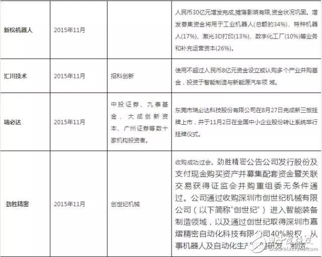 從美的收購(gòu)kuka回顧機(jī)器人行業(yè)投資及并購(gòu)事件