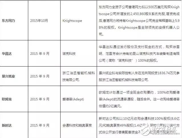 從美的收購(gòu)kuka回顧機(jī)器人行業(yè)投資及并購(gòu)事件