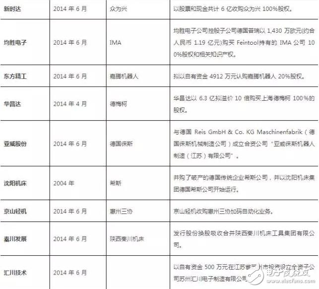 從美的收購(gòu)kuka回顧機(jī)器人行業(yè)投資及并購(gòu)事件