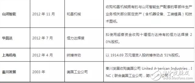 從美的收購(gòu)kuka回顧機(jī)器人行業(yè)投資及并購(gòu)事件