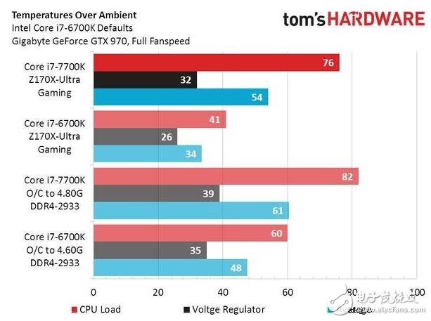 Intel被黑，i7-7700K處理器測試功耗和發(fā)熱不理想