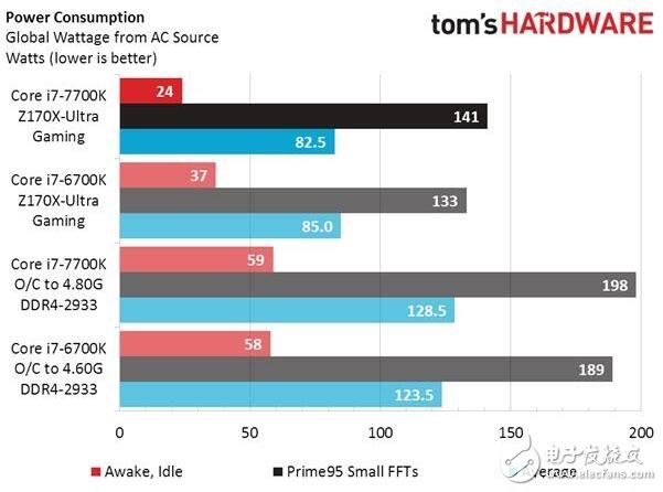 Intel被黑，i7-7700K處理器測試功耗和發(fā)熱不理想