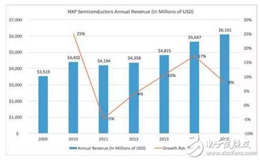 深入解析NXP的步步為營環(huán)抱高通，原起飛利浦