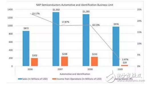 深入解析NXP的步步為營環(huán)抱高通，原起飛利浦