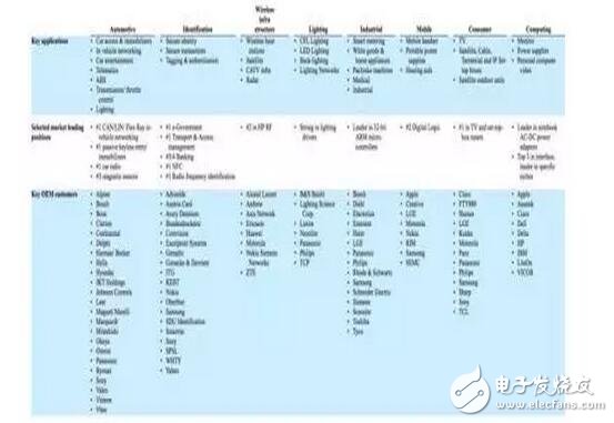 深入解析NXP的步步為營環(huán)抱高通，原起飛利浦