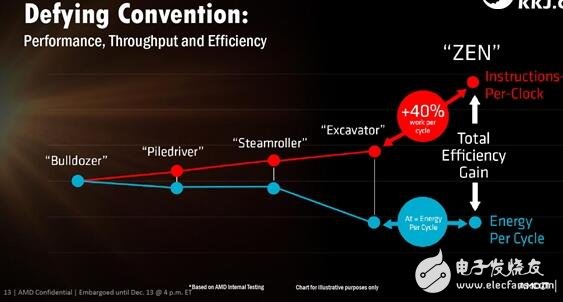 逆襲Intel在眼前！AMD Zen五大智能技術(shù)打敗Intel指日可待