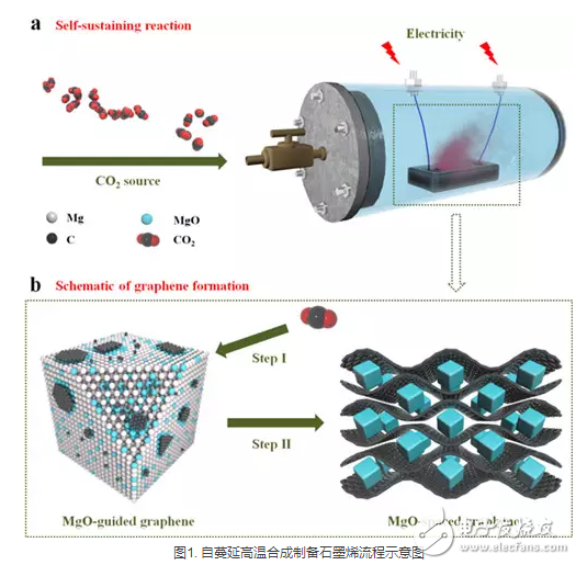 石墨烯量化制備方法及石墨烯超級(jí)電容器技術(shù)進(jìn)展匯總