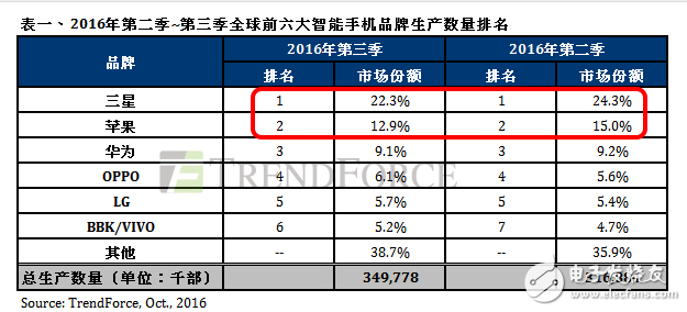 三星Note7的爆炸并不影響其市場(chǎng)銷(xiāo)量  仍居世界第一！