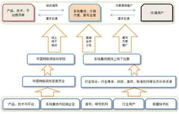 中國物聯(lián)網(wǎng)產(chǎn)業(yè)應(yīng)用聯(lián)盟即將發(fā)起成立，目標(biāo)幫助5000家系統(tǒng)集成商應(yīng)用落地 