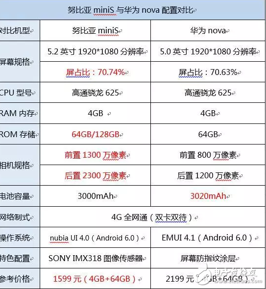 努比亞miniS與華為nova對比，誰更值得入手？