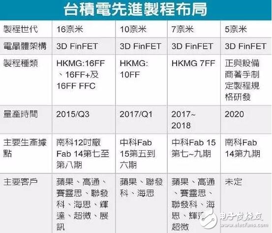 臺積電向供應(yīng)鏈求幫助，密謀反超Intel成半導(dǎo)體霸主