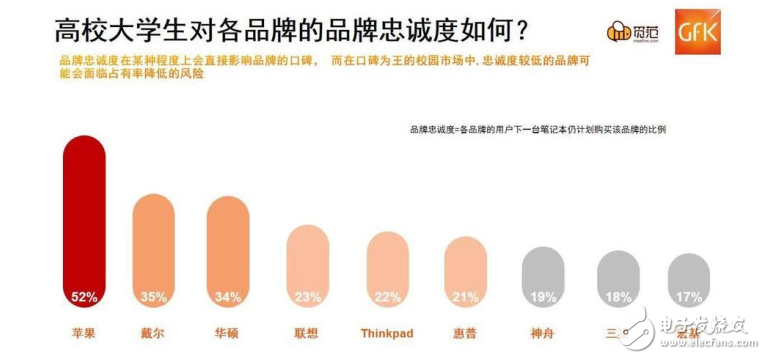 大學生最愛的筆記本TOP3：蘋果MacBook Pro、戴爾、華碩