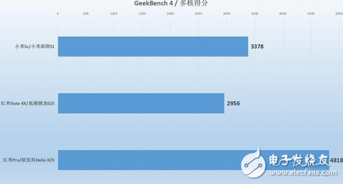 小米澎湃S1性能怎樣？小米5C、紅米Note4X實(shí)測(cè)對(duì)比