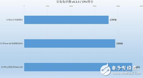 小米澎湃S1性能怎樣？小米5C、紅米Note4X實(shí)測(cè)對(duì)比