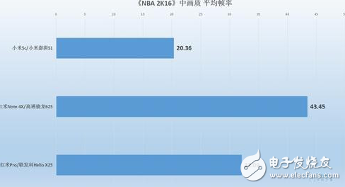 小米澎湃S1性能怎樣？小米5C、紅米Note4X實(shí)測(cè)對(duì)比