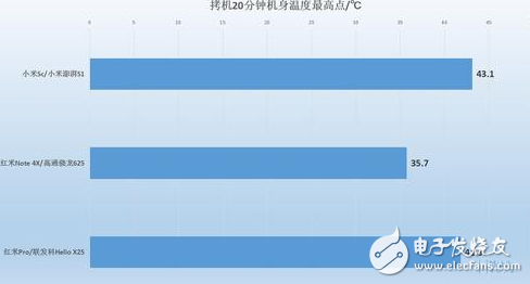 小米澎湃S1性能怎樣？小米5C、紅米Note4X實(shí)測(cè)對(duì)比