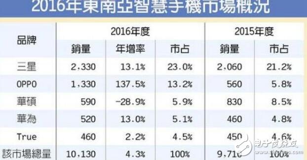 OPPO東南亞市場份額排名第二，成為2016年度銷量冠軍！