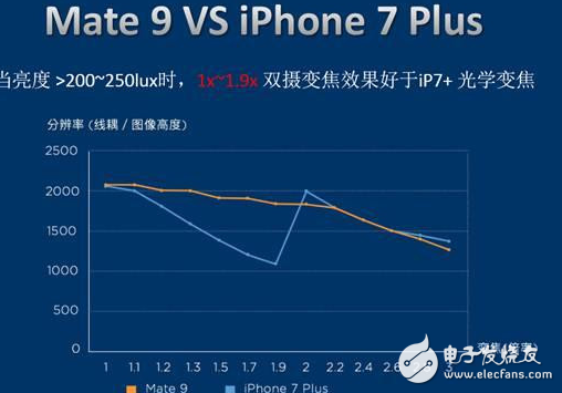 同為雙攝手機(jī)，iPhone 7 Plus和Mate 9的差別究竟在何處?