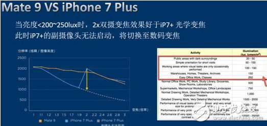 同為雙攝手機(jī)，iPhone 7 Plus和Mate 9的差別究竟在何處?