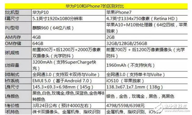 華為P10評測：秒殺iPhone7？性能如此強悍你信嗎