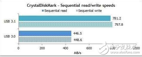 一言不合就搞混？“爽翻天”的USB3.1究竟是什么？