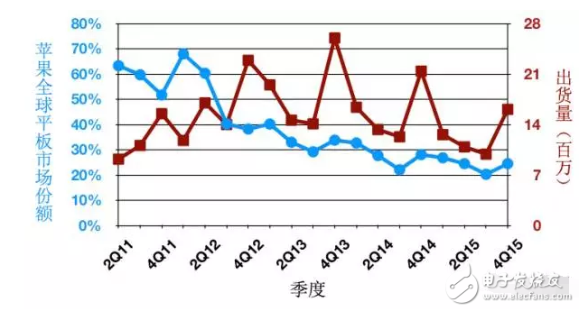 蘋(píng)果新款iPad發(fā)布，無(wú)人問(wèn)津，平板藥丸？