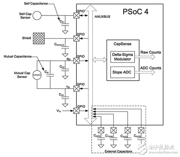 簡(jiǎn)化電容式觸摸傳感器的設(shè)計(jì)使用賽普拉斯cy8ckit