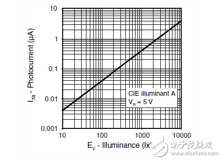 一個反直覺的設計解決方案：增加更多的電路（環(huán)境光傳感器），以節(jié)省電力