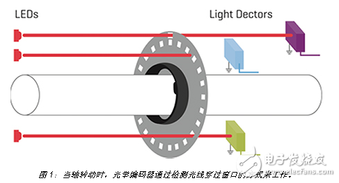 創(chuàng)新型編碼器經(jīng)久耐用、精度高，無(wú)需作任何取舍