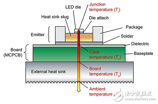 了解LED內(nèi)部熱阻