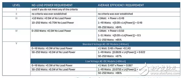 外部電源的能效標(biāo)準(zhǔn)