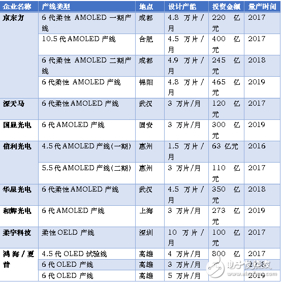 2017年AMOLED面板發(fā)展趨勢分析 多家國內(nèi)廠商加快OLED