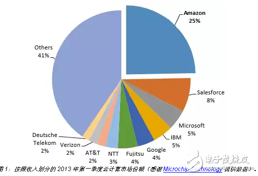 MCU 廠商基本實現(xiàn)了物聯(lián)網(wǎng)云連接即插即用