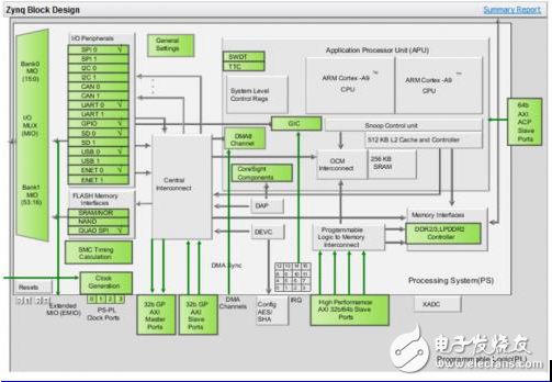 HW / SW聯(lián)合仿真的好處Zynq-Based設(shè)計