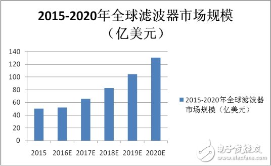 超500億濾波器大市場，誰能無動于衷？