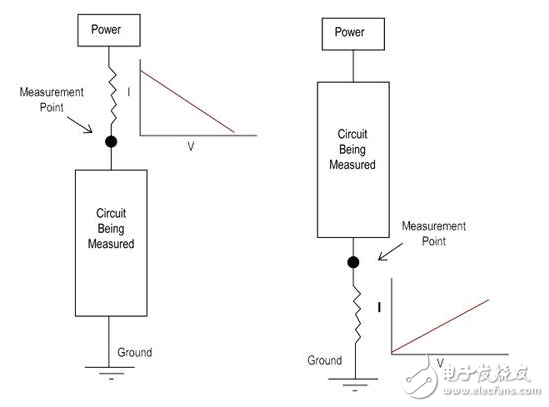 有功電流測(cè)量節(jié)省電力，提高安全性