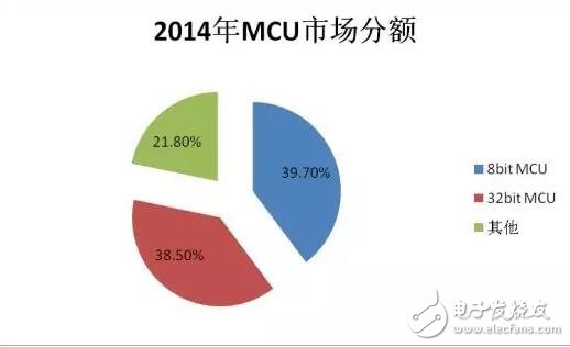 16位MCU被“雙向夾擊”會(huì)消亡嗎？