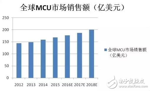 16位MCU被“雙向夾擊”會(huì)消亡嗎？