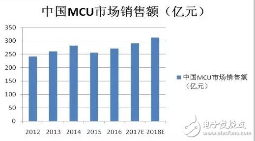 16位MCU被“雙向夾擊”會(huì)消亡嗎？