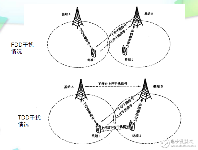 LTE技術(shù)理論基礎(chǔ)