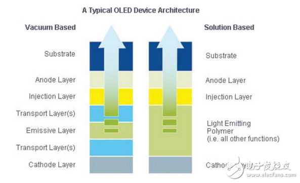 OLED顯示器提供更明亮的圖像，省電