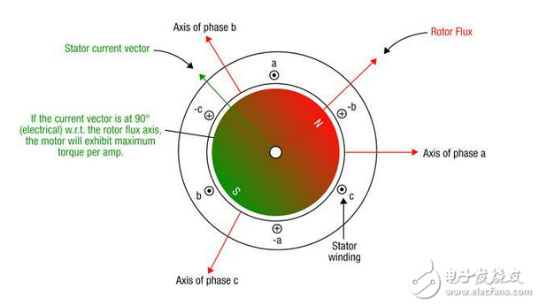 用磁場(chǎng)定向控制提高電機(jī)性能