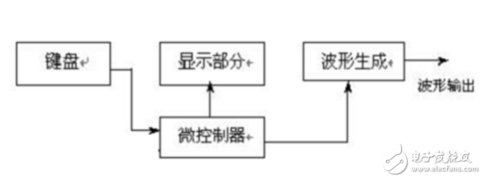 基于51單片機(jī)的信號(hào)發(fā)生器的實(shí)現(xiàn)