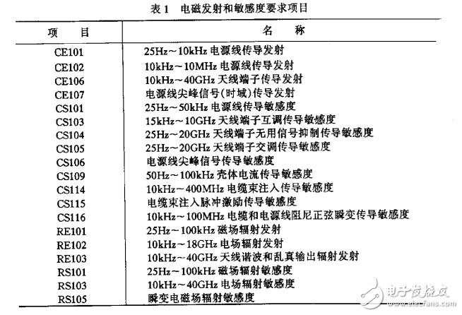 GJB 151A-1997 軍用設(shè)備和分系統(tǒng)電磁發(fā)射和敏感度要求