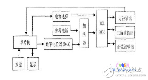 關(guān)于信號(hào)發(fā)生器課程設(shè)計(jì)資料